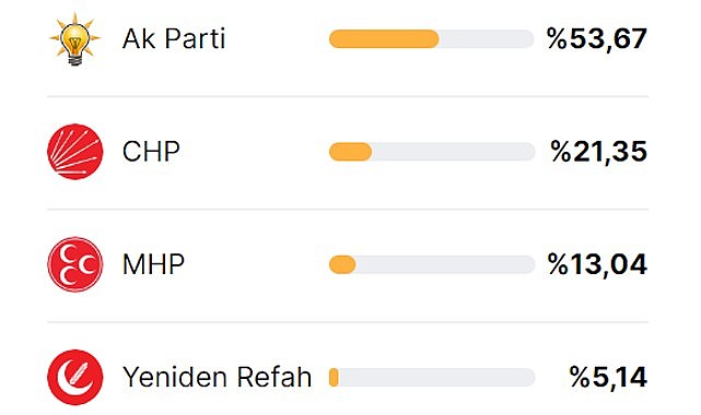 Rize'de Milletvekilliği 2-1 oldu