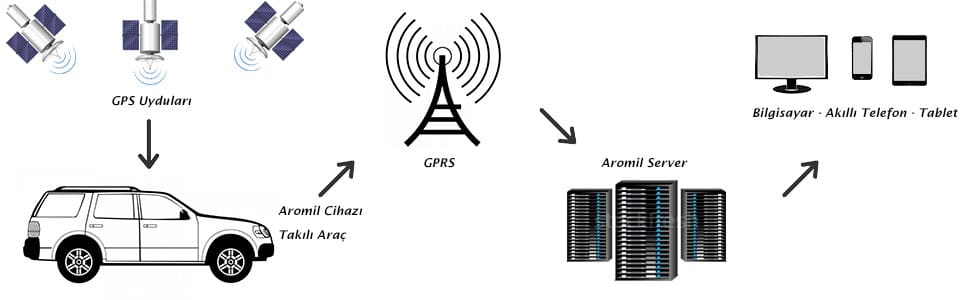 Araç Takip ile Yollar Daha Güvenli